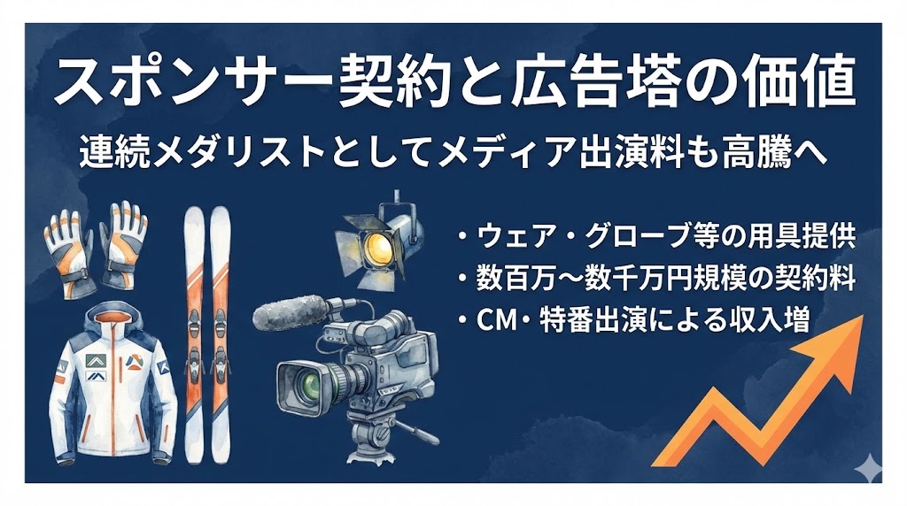 収入源③:スポンサー契約とメディア出演料
