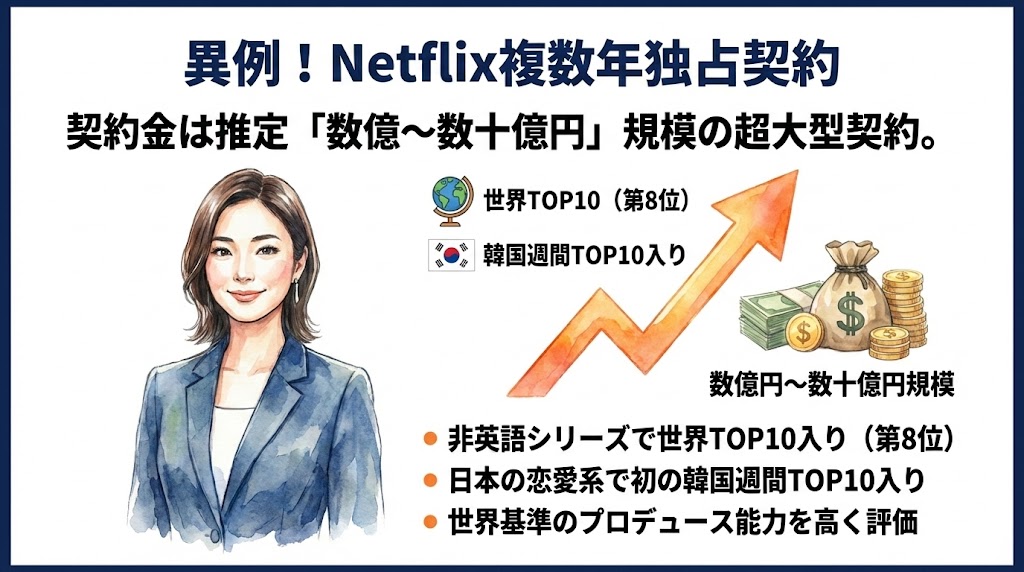 MEGUMIとNetflixの契約金はいくら?数億円規模と言われる3つの根拠 図解